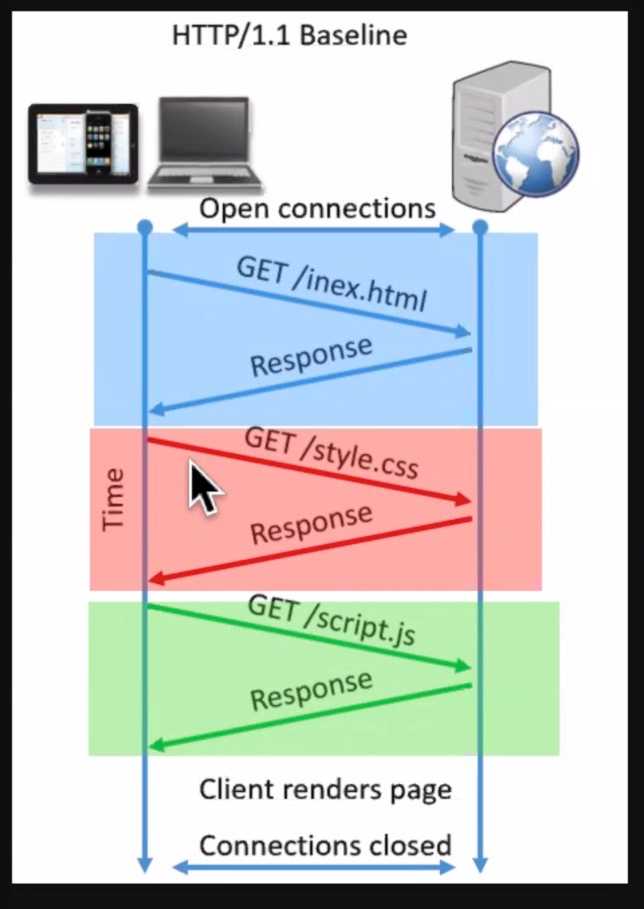 http process