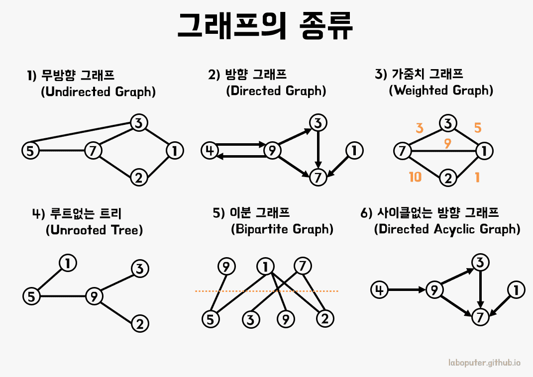 graph type